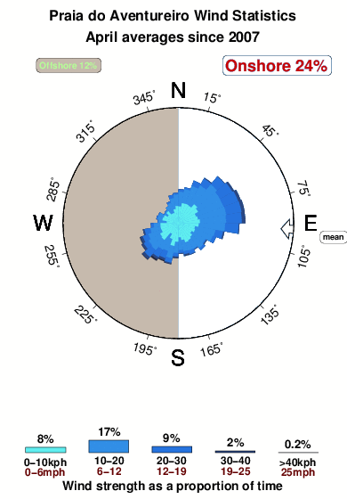 Praia do aventureiro.wind.statistics.april