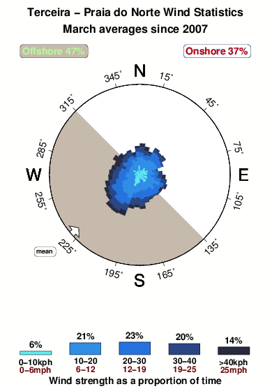 Praia do norte.wind.statistics.march