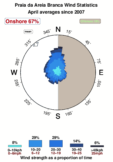 Praiada areia branca.wind.statistics.april