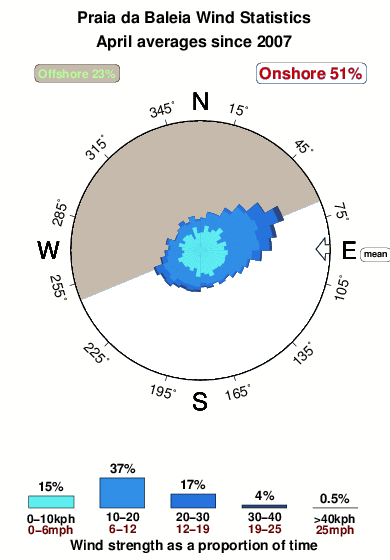 Praiada baleia.wind.statistics.april
