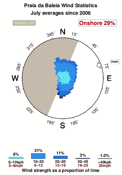 Praiada baleia 1.wind.statistics.july