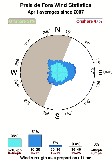 Praiade fora.wind.statistics.april