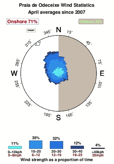 Praiade odeceixe.wind.statistics.april