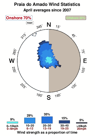 Praiado amado.wind.statistics.april