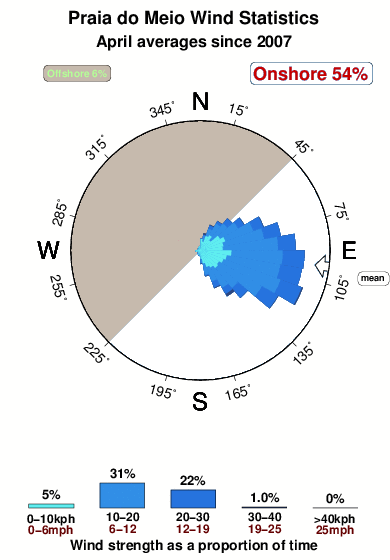 Praiado meio.wind.statistics.april