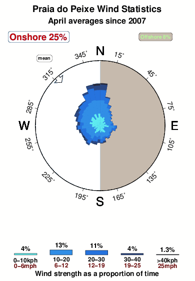 Praiado peixe.wind.statistics.april