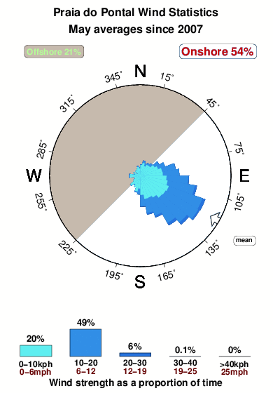 Praiado pontal.wind.statistics.may