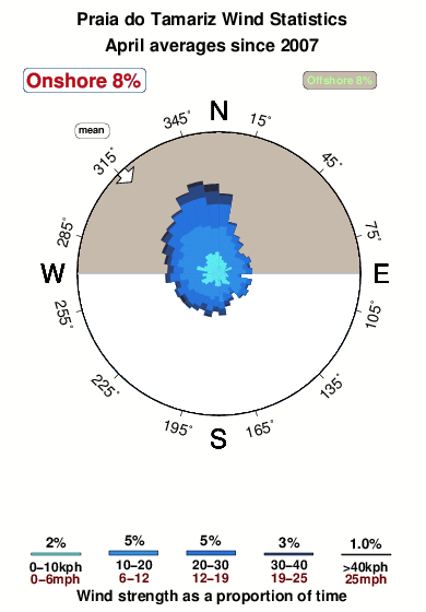 Praiado tamariz.wind.statistics.april