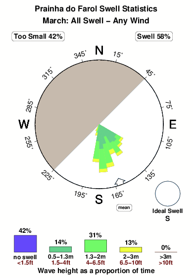 Prainhado farol.surf.statistics.march