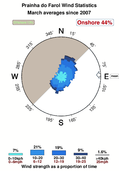 Prainhado farol.wind.statistics.march