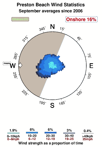 Preston beach.wind.statistics.september