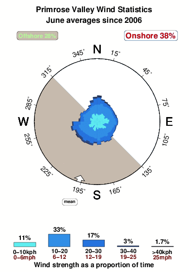 Primrose valley.wind.statistics.june
