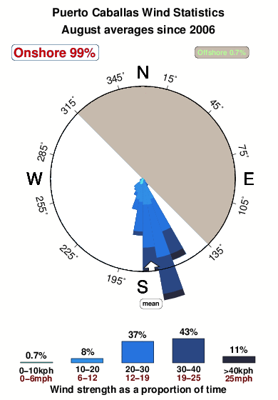 Puerto caballas.wind.statistics.august