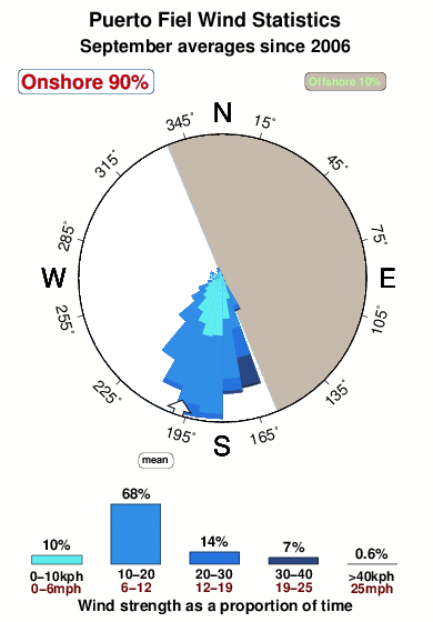Puerto fiel.wind.statistics.september