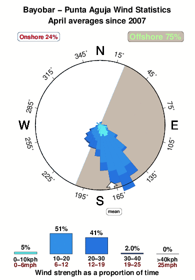 Punta aguja.wind.statistics.april