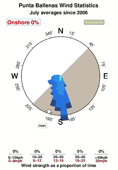 Punta ballenas.wind.statistics.july