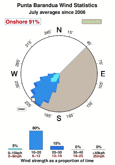 Punta barandua.wind.statistics.july