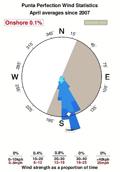 Punta perfection.wind.statistics.april