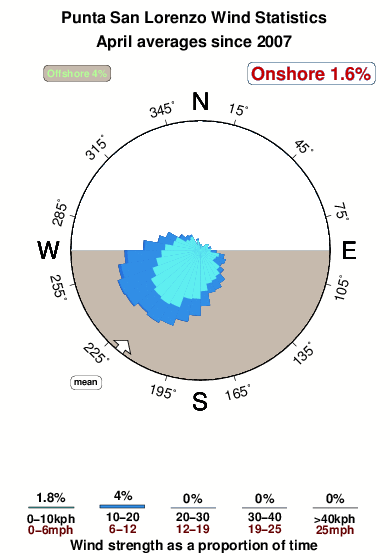 Punta san lorenzo.wind.statistics.april