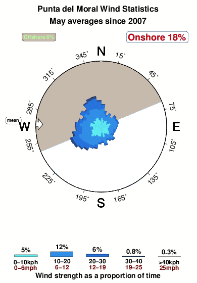 Punta del moral.wind.statistics.may