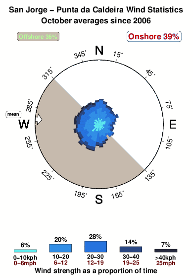 Puntada caldeira.wind.statistics.october