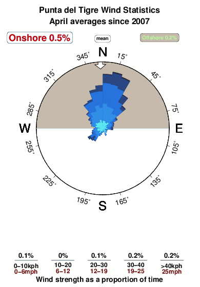 Puntadel tigre.wind.statistics.april