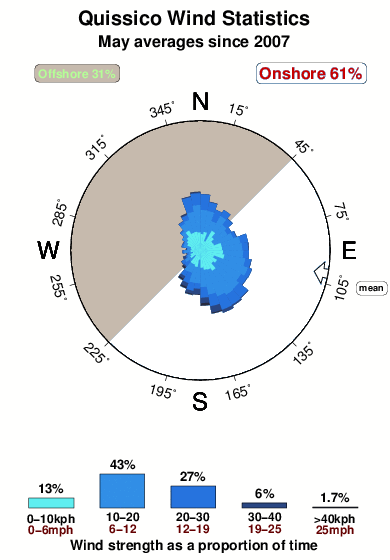 Quissico.wind.statistics.may