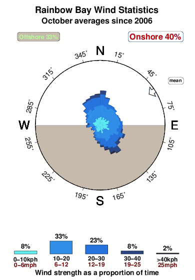 Rainbow bay.wind.statistics.october