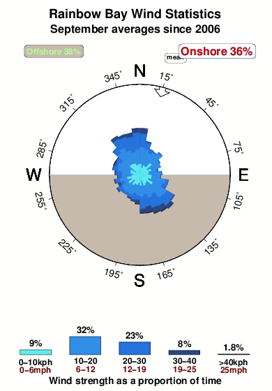 Rainbow bay.wind.statistics.september