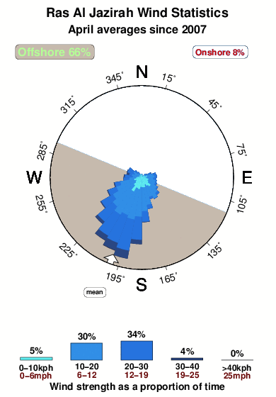 Ras al jazirah.wind.statistics.april