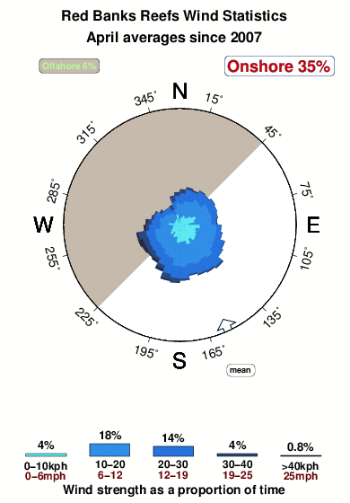 Red banks reefs.wind.statistics.april