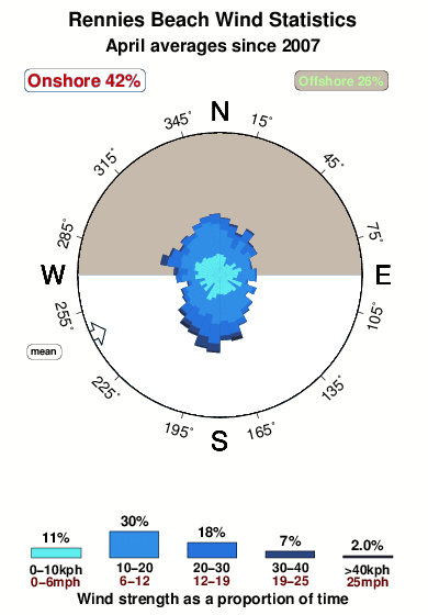 Rennies beach.wind.statistics.april