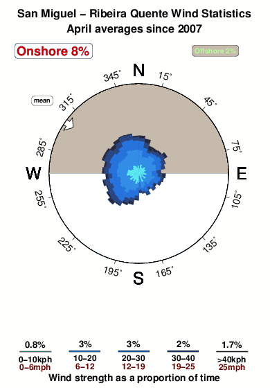 Ribeira quente.wind.statistics.april