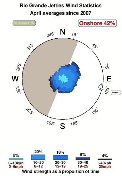 Rio grande jetties.wind.statistics.april