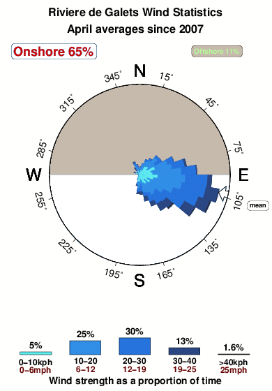 Riviere de galets.wind.statistics.april