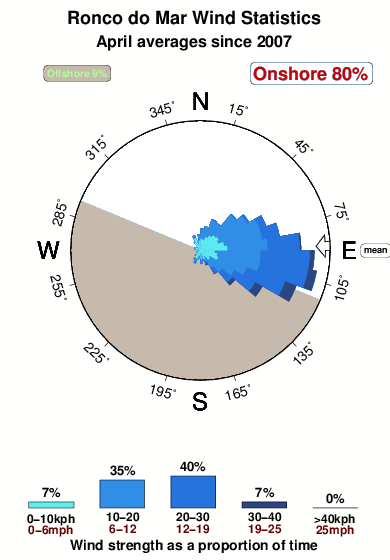 Roncodo mar.wind.statistics.april