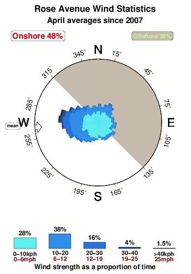 Rose avenue.wind.statistics.april