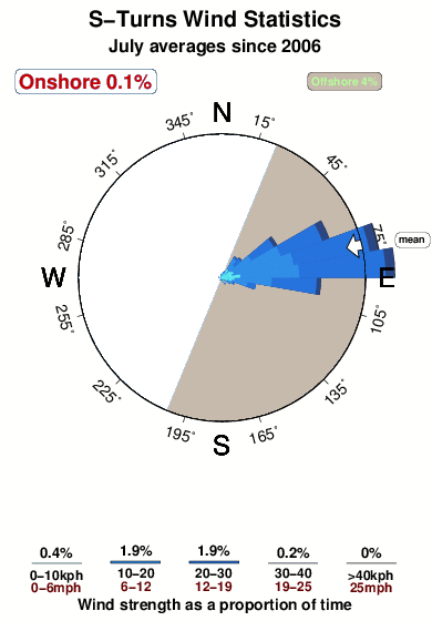 S turns 1.wind.statistics.july