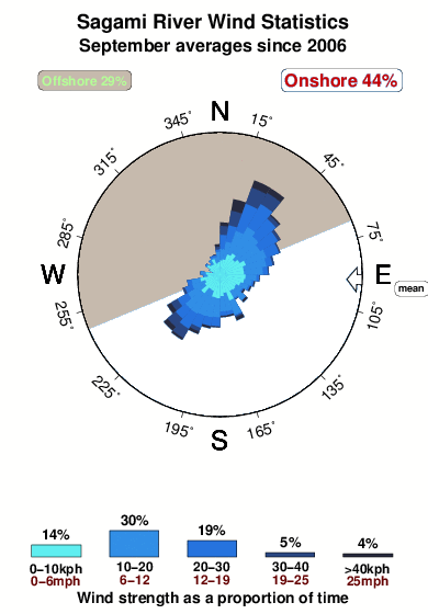 Sagami river.wind.statistics.september