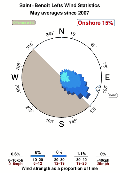Saint benoit lefts.wind.statistics.may