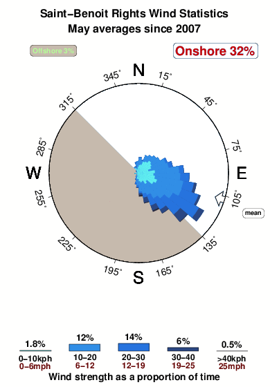 Saint benoit rights.wind.statistics.may