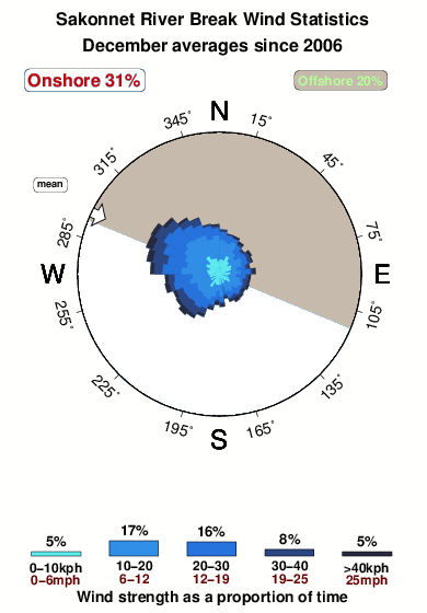 Sakonnet river break.wind.statistics.december