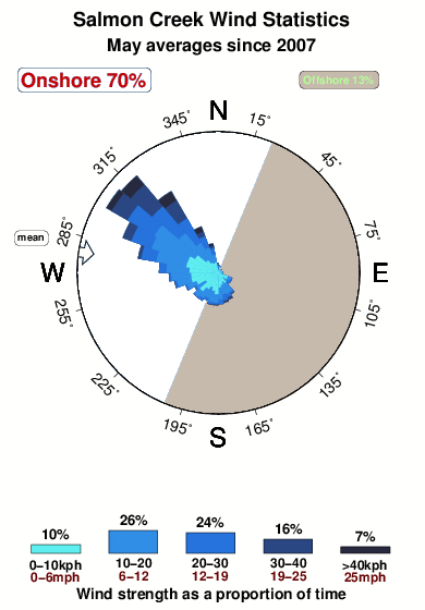 Salmon creek.wind.statistics.may