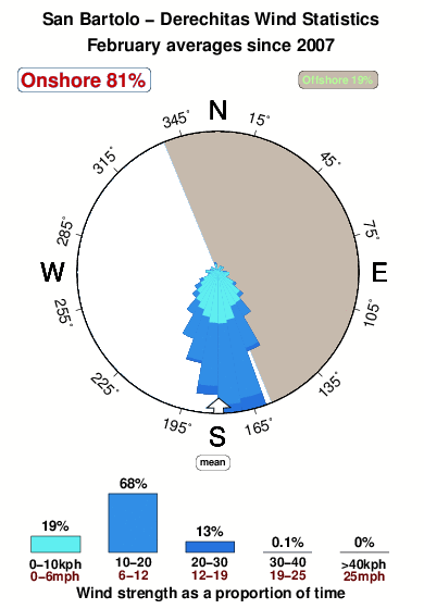 San bartolo.wind.statistics.february