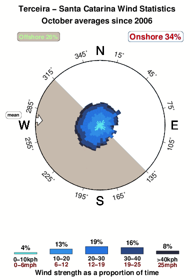Santa catarina.wind.statistics.october