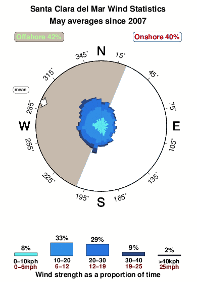 Santa clara del mar.wind.statistics.may