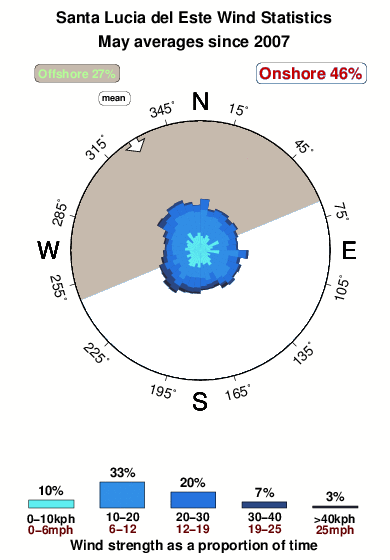 Santa luciadel este.wind.statistics.may