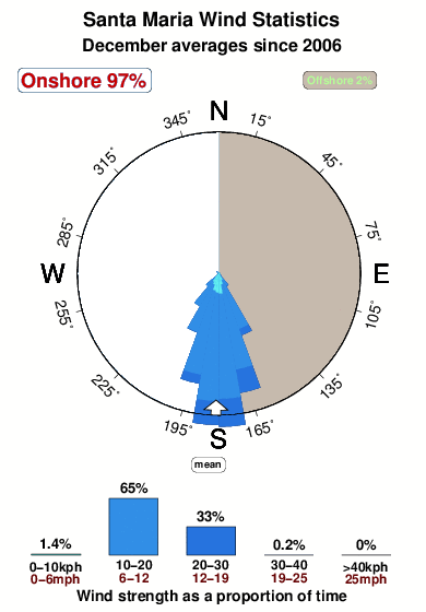 Santa maria.wind.statistics.december