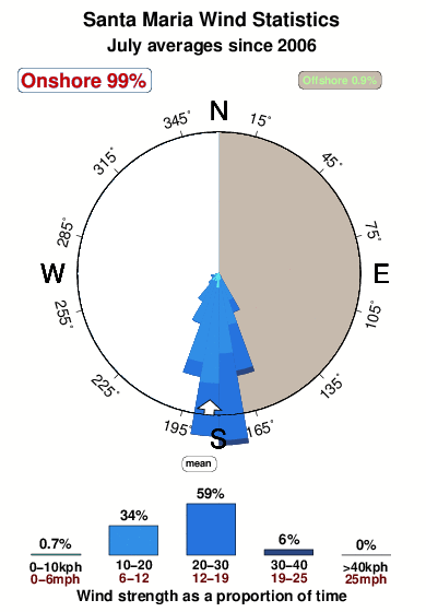 Santa maria.wind.statistics.july