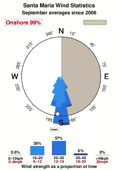 Santa maria.wind.statistics.september